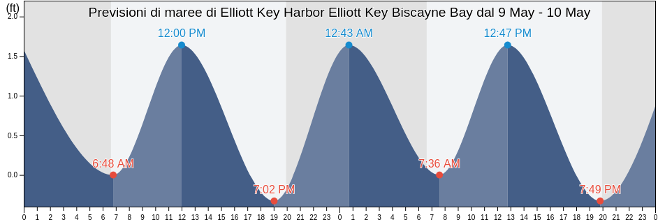 Maree di Elliott Key Harbor Elliott Key Biscayne Bay, Miami-Dade County, Florida, United States