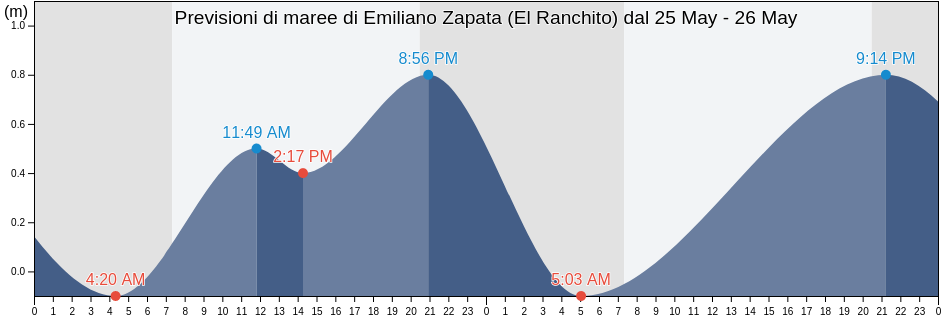 Maree di Emiliano Zapata (El Ranchito), Cihuatlán, Jalisco, Mexico