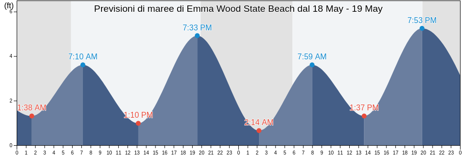 Maree di Emma Wood State Beach, Ventura County, California, United States