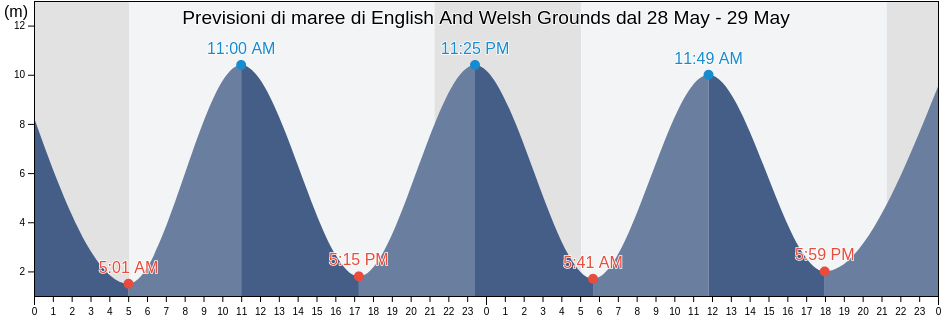 Maree di English And Welsh Grounds, Newport, Wales, United Kingdom