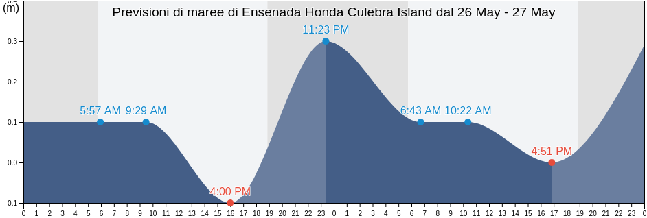 Maree di Ensenada Honda Culebra Island, Playa Sardinas II Barrio, Culebra, Puerto Rico