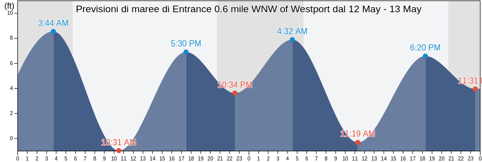 Maree di Entrance 0.6 mile WNW of Westport, Grays Harbor County, Washington, United States