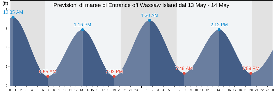 Maree di Entrance off Wassaw Island, Chatham County, Georgia, United States