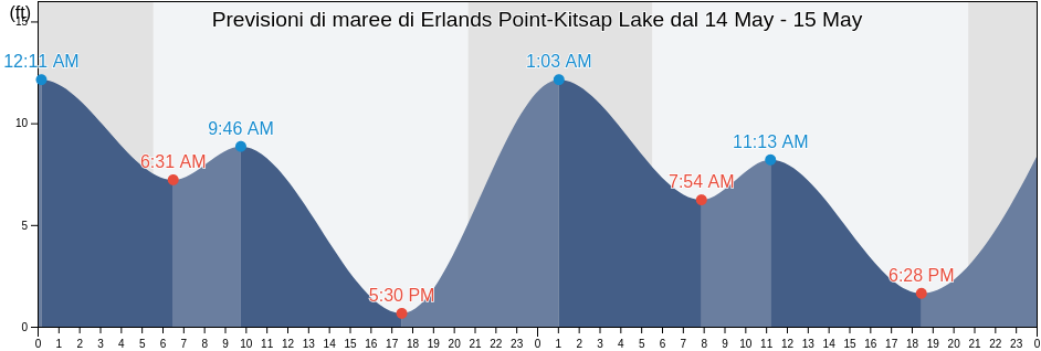 Maree di Erlands Point-Kitsap Lake, Kitsap County, Washington, United States