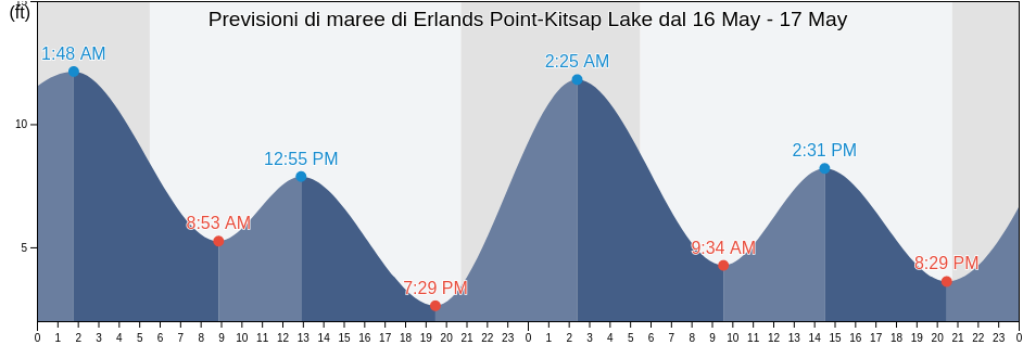 Maree di Erlands Point-Kitsap Lake, Kitsap County, Washington, United States