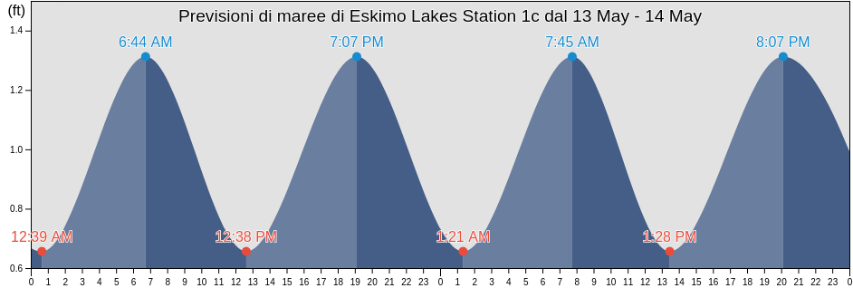 Maree di Eskimo Lakes Station 1c, Southeast Fairbanks Census Area, Alaska, United States