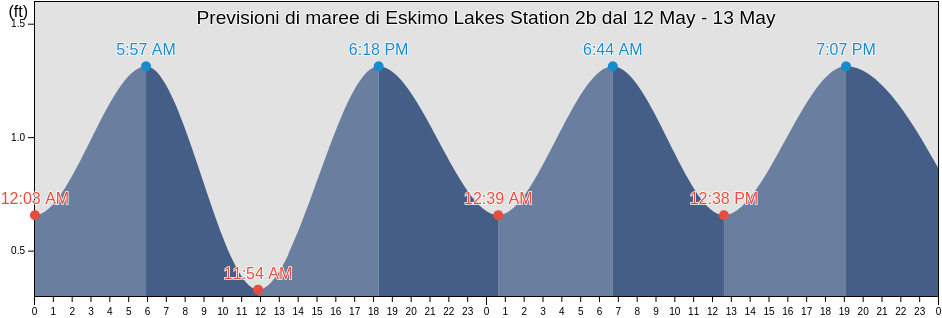 Maree di Eskimo Lakes Station 2b, Southeast Fairbanks Census Area, Alaska, United States