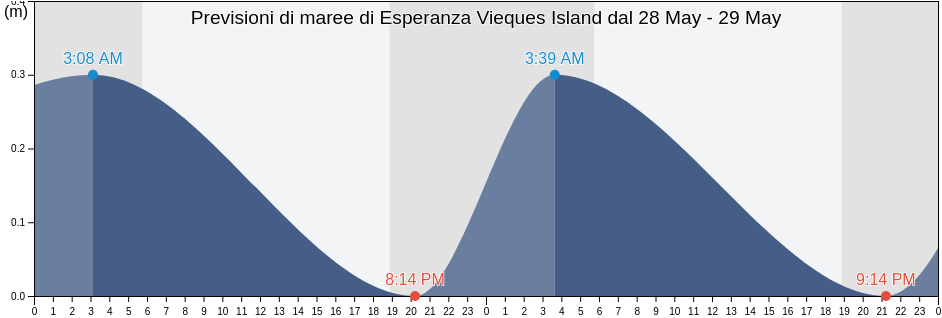 Maree di Esperanza Vieques Island, Florida Barrio, Vieques, Puerto Rico
