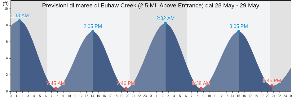 Maree di Euhaw Creek (2.5 Mi. Above Entrance), Beaufort County, South Carolina, United States