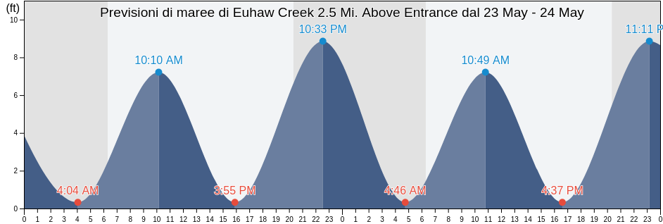 Maree di Euhaw Creek 2.5 Mi. Above Entrance, Beaufort County, South Carolina, United States