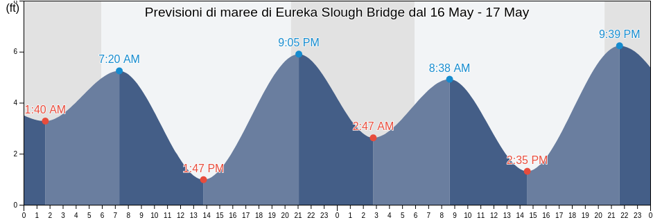 Maree di Eureka Slough Bridge, Humboldt County, California, United States