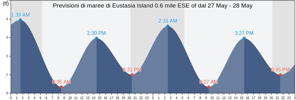 Maree di Eustasia Island 0.6 mile ESE of, Middlesex County, Connecticut, United States