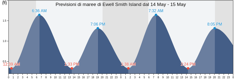 Maree di Ewell Smith Island, Somerset County, Maryland, United States