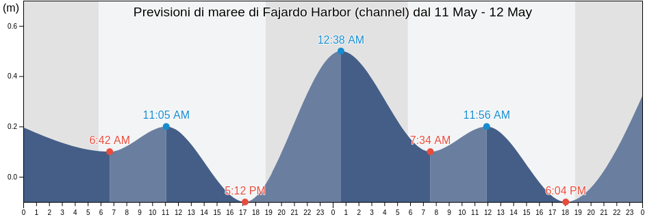 Maree di Fajardo Harbor (channel), Demajagua Barrio, Fajardo, Puerto Rico