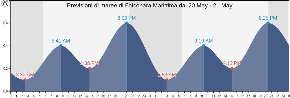 Maree di Falconara Marittima, Provincia di Ancona, The Marches, Italy
