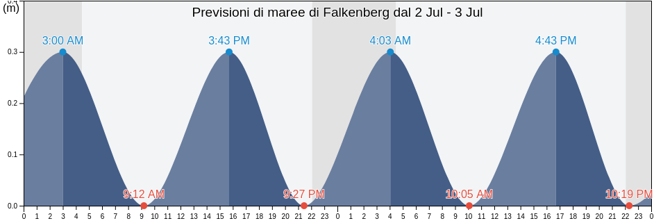 Maree di Falkenberg, Falkenbergs Kommun, Halland, Sweden