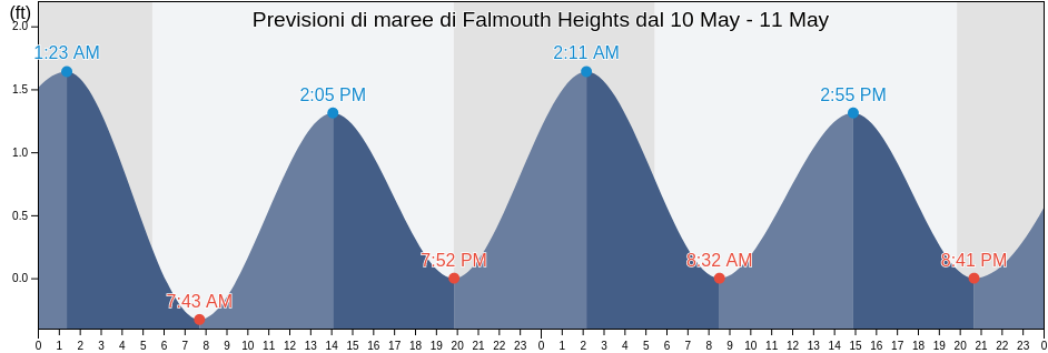 Maree di Falmouth Heights, Dukes County, Massachusetts, United States