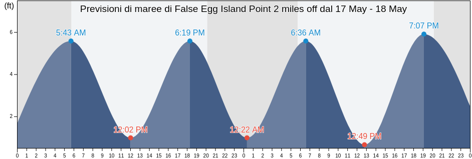 Maree di False Egg Island Point 2 miles off, Cumberland County, New Jersey, United States