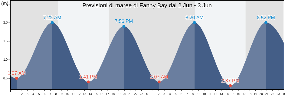 Maree di Fanny Bay, New Zealand