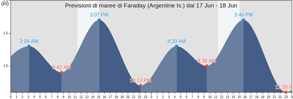 Maree di Faraday (Argentine Is.), Provincia Antártica Chilena, Region of Magallanes, Chile