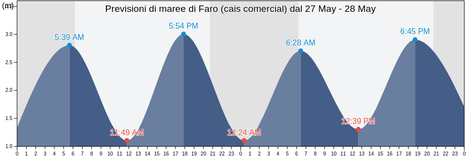 Maree di Faro (cais comercial), Faro, Faro, Portugal