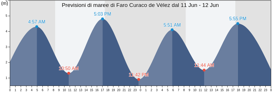 Maree di Faro Curaco de Vélez, Los Lagos Region, Chile