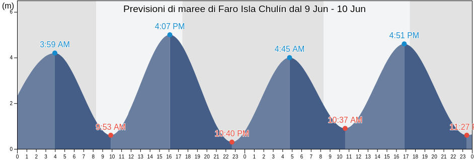 Maree di Faro Isla Chulín, Los Lagos Region, Chile