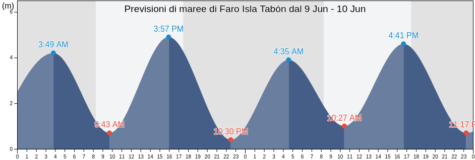 Maree di Faro Isla Tabón, Los Lagos Region, Chile