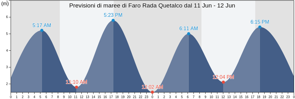 Maree di Faro Rada Quetalco, Los Lagos Region, Chile