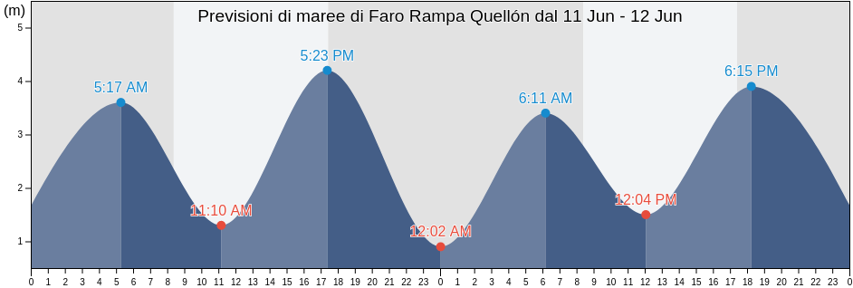 Maree di Faro Rampa Quellón, Los Lagos Region, Chile