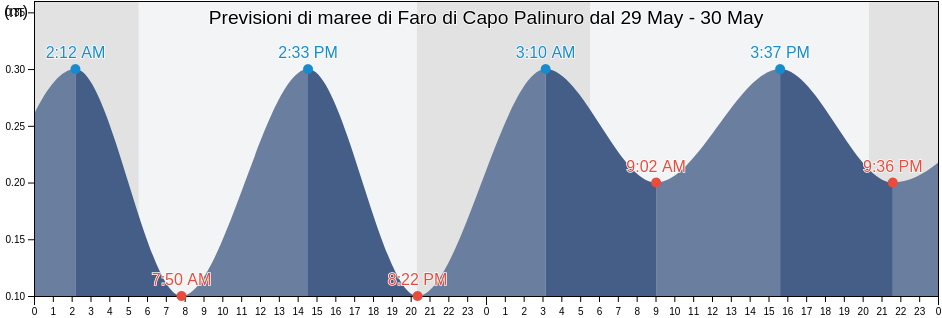 Maree di Faro di Capo Palinuro, Provincia di Salerno, Campania, Italy