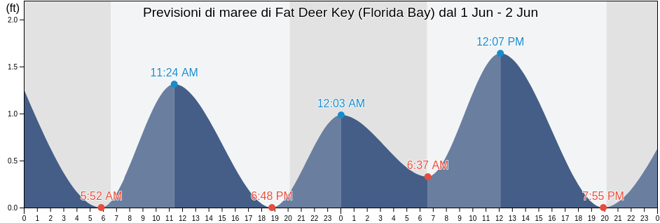 Maree di Fat Deer Key (Florida Bay), Monroe County, Florida, United States