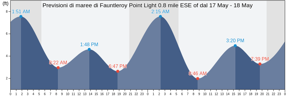 Maree di Fauntleroy Point Light 0.8 mile ESE of, San Juan County, Washington, United States