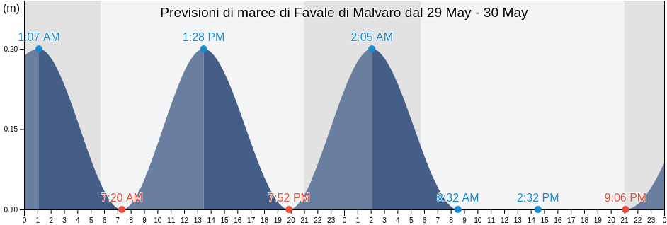 Maree di Favale di Malvaro, Provincia di Genova, Liguria, Italy