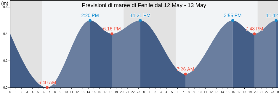 Maree di Fenile, Provincia di Pesaro e Urbino, The Marches, Italy