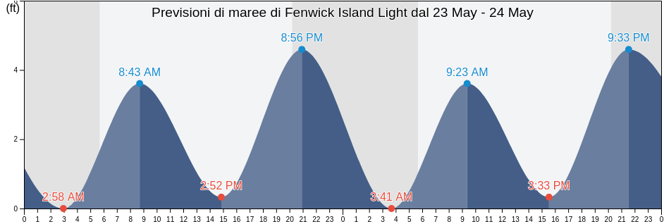 Maree di Fenwick Island Light, Sussex County, Delaware, United States