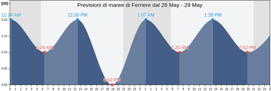 Maree di Ferriere, Provincia di Genova, Liguria, Italy