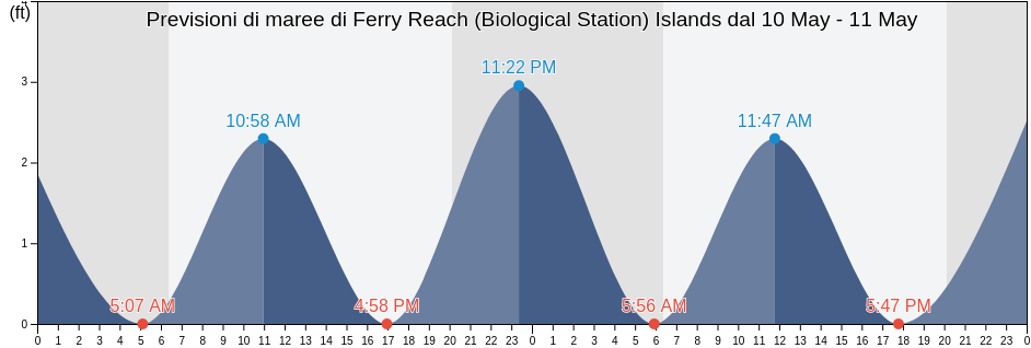 Maree di Ferry Reach (Biological Station) Islands, Dare County, North Carolina, United States
