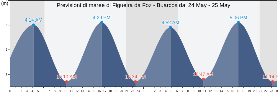 Maree di Figueira da Foz - Buarcos, Figueira da Foz, Coimbra, Portugal