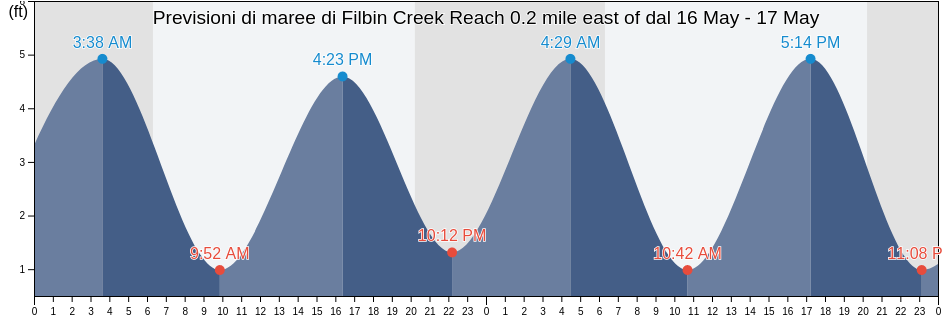 Maree di Filbin Creek Reach 0.2 mile east of, Charleston County, South Carolina, United States