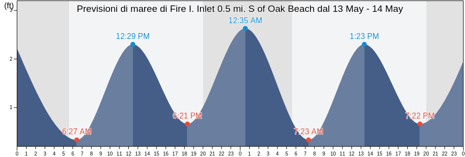 Maree di Fire I. Inlet 0.5 mi. S of Oak Beach, Nassau County, New York, United States