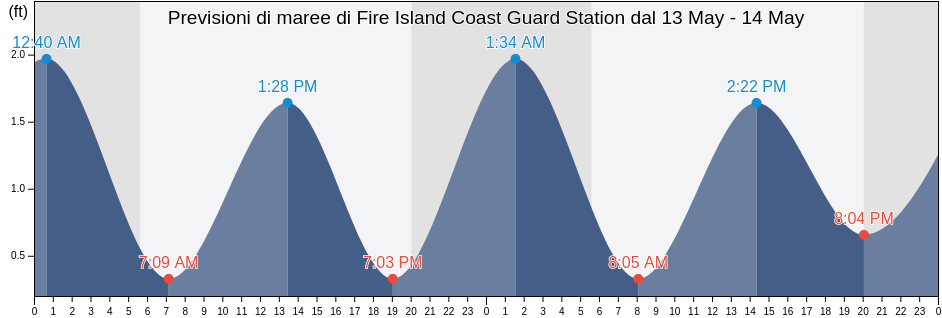 Maree di Fire Island Coast Guard Station, Nassau County, New York, United States