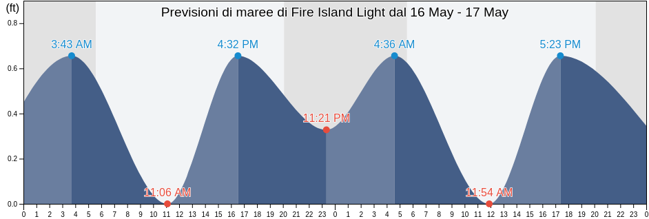 Maree di Fire Island Light, Nassau County, New York, United States