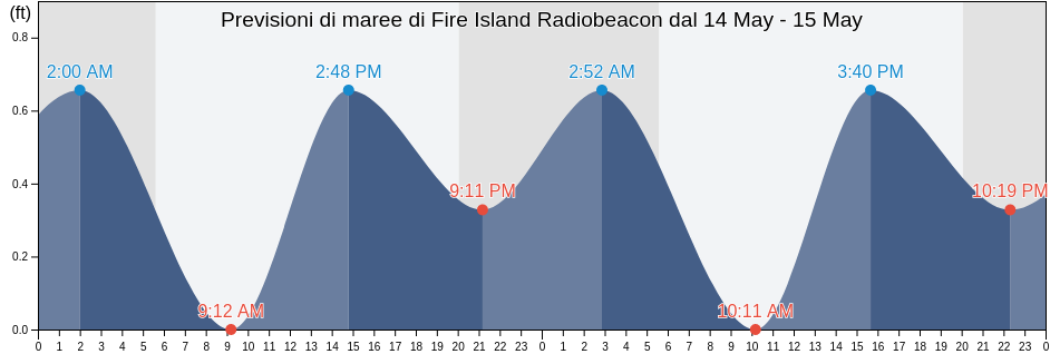 Maree di Fire Island Radiobeacon, Nassau County, New York, United States