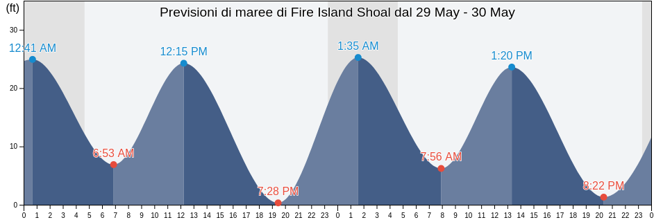 Maree di Fire Island Shoal, Anchorage Municipality, Alaska, United States