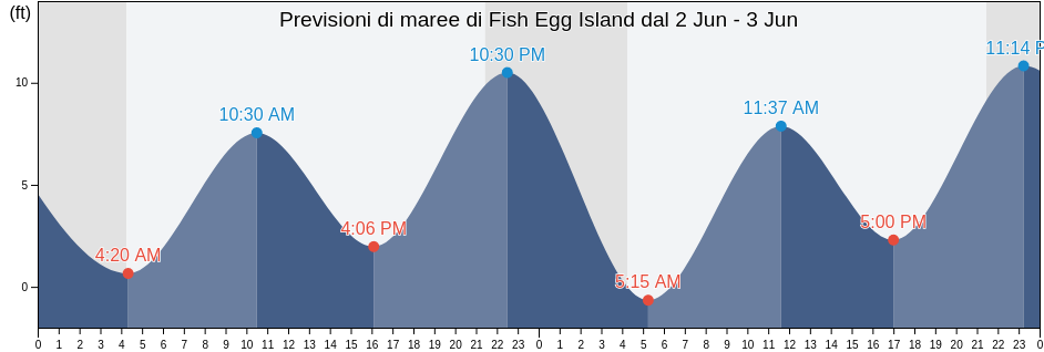 Maree di Fish Egg Island, Prince of Wales-Hyder Census Area, Alaska, United States