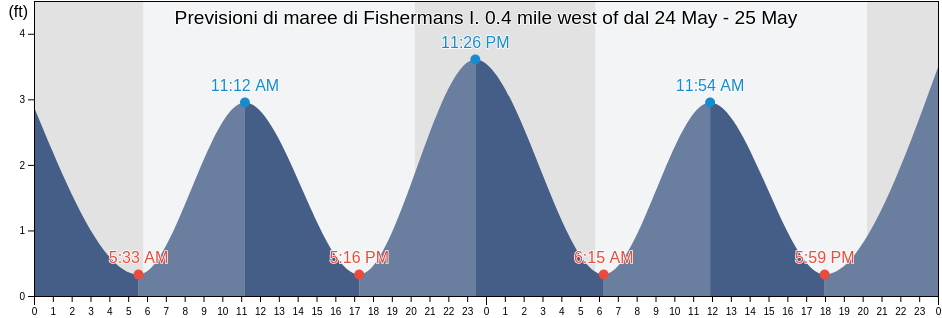 Maree di Fishermans I. 0.4 mile west of, Northampton County, Virginia, United States