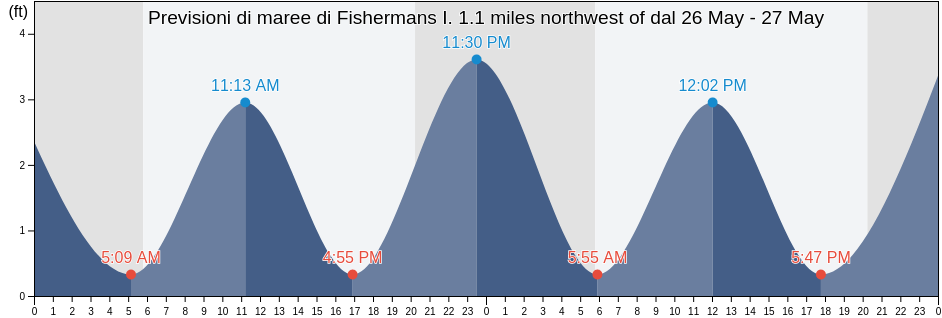 Maree di Fishermans I. 1.1 miles northwest of, Northampton County, Virginia, United States