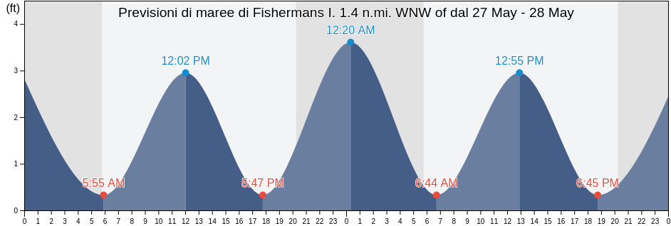 Maree di Fishermans I. 1.4 n.mi. WNW of, Northampton County, Virginia, United States