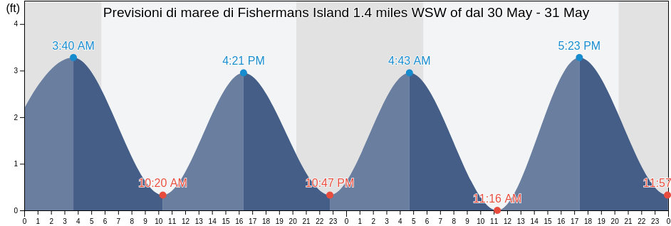 Maree di Fishermans Island 1.4 miles WSW of, Northampton County, Virginia, United States